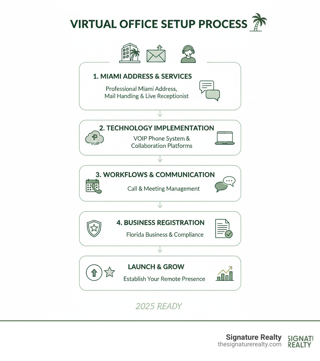 infographic explaining the complete virtual office setup process: choosing a Miami address with mail handling and receptionist services, implementing technology tools like VoIP and collaboration platforms, establishing workflows for calls and meetings, and legally registering your business in Florida with proper compliance - virtual office setup infographic infographic explaining the complete virtual office setup process: choosing a Miami address with mail handling and receptionist services, implementing technology tools like VoIP and collaboration platforms, establishing workflows for calls and meetings, and legally registering your business in Florida with proper compliance - virtual office setup infographic