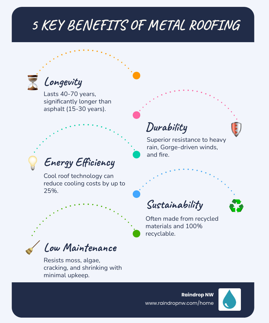infographic showing five key benefits of metal roofing: 40-70 year lifespan compared to 15-30 for asphalt, superior weather resistance against heavy rain and wind, energy efficiency with cool roof technology reducing cooling costs up to 25%, sustainable materials that are recyclable, and minimal maintenance requirements - metal roofing contractor in orenco station or infographic infographic-line-5-steps-blues-accent_colors