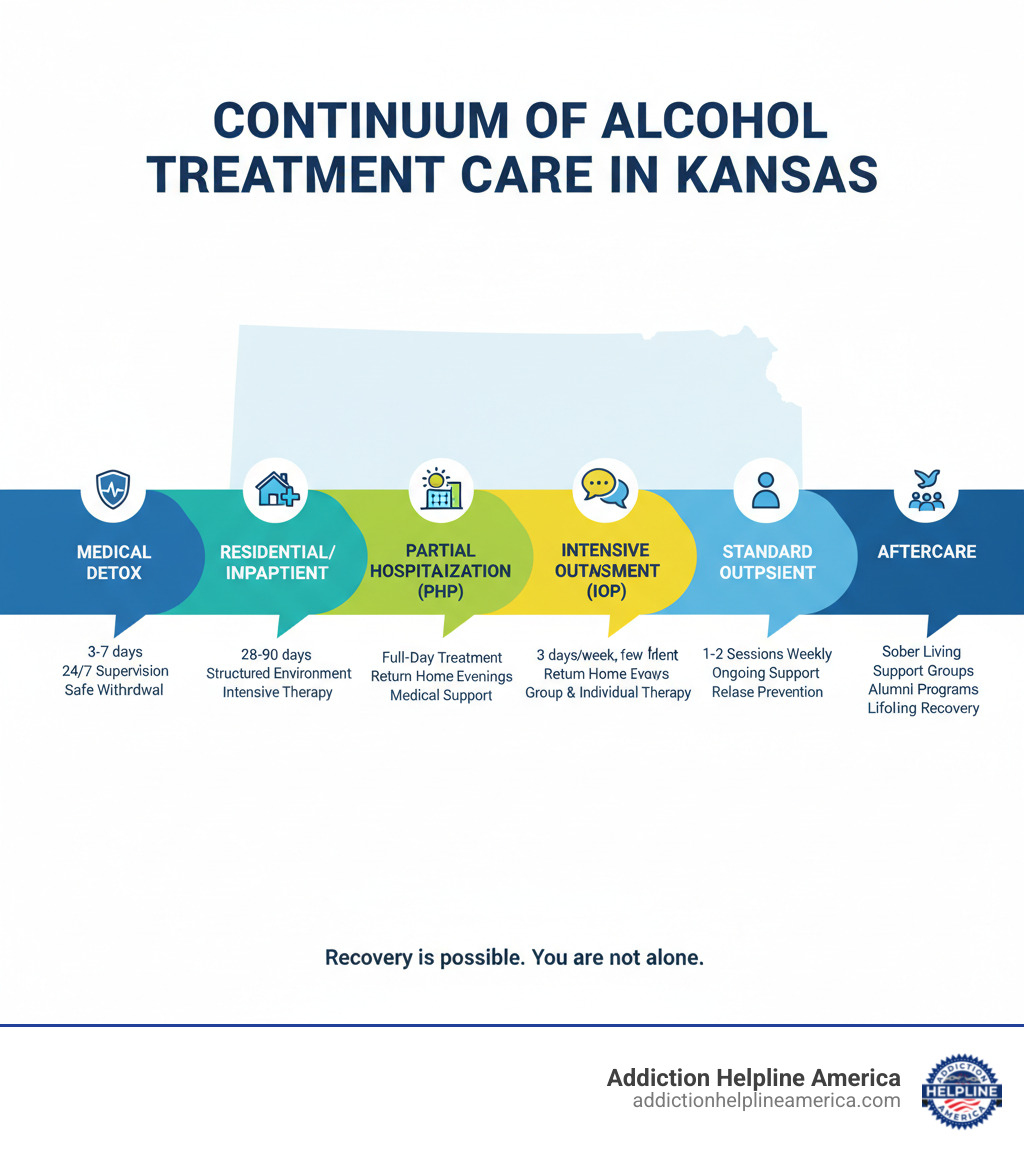 Infographic showing the continuum of alcohol treatment care in Kansas: Starting with Medical Detox (3-7 days, 24/7 supervision, safe withdrawal), moving to Residential/Inpatient (28-90 days, structured environment, intensive therapy), then Partial Hospitalization PHP (Full-day treatment, return home evenings, medical support), followed by Intensive Outpatient IOP (3 days/week, few hours daily, group and individual therapy), Standard Outpatient (1-2 sessions weekly, ongoing support, relapse prevention), and ending with Aftercare (Sober living, support groups, alumni programs, lifelong recovery support) - alcohol treatment centers kansas infographic 