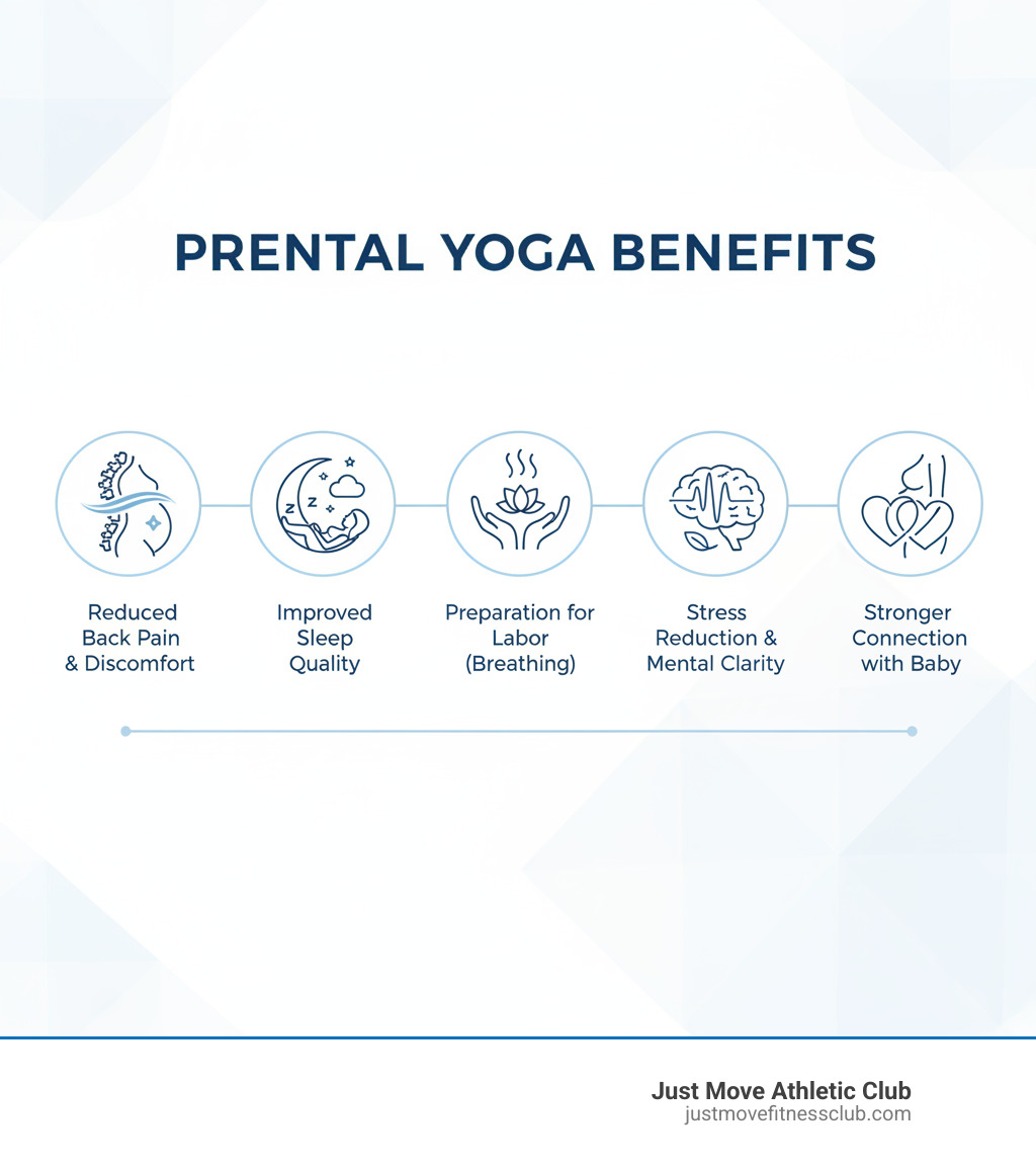 infographic showing five key benefits of prenatal yoga: reduced back pain and discomfort, improved sleep quality, preparation for labor through breathing techniques, stress reduction and mental clarity, and stronger connection with baby - prenatal yoga Winter Haven infographic 