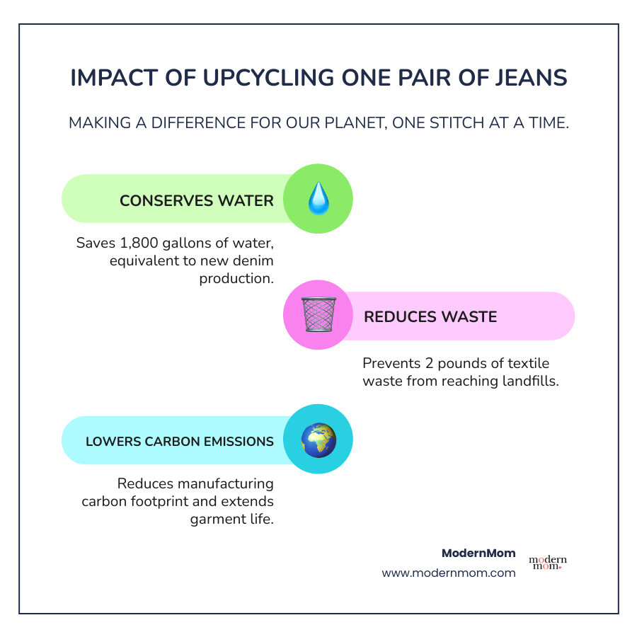 Infographic showing environmental benefits of upcycling one pair of jeans: saves 1,800 gallons of water used in new denim production, prevents 2 pounds of textile waste from landfills, reduces carbon emissions from manufacturing, and extends the life of a garment that takes years to decompose - denim upcycle projects infographic infographic-line-3-steps-colors