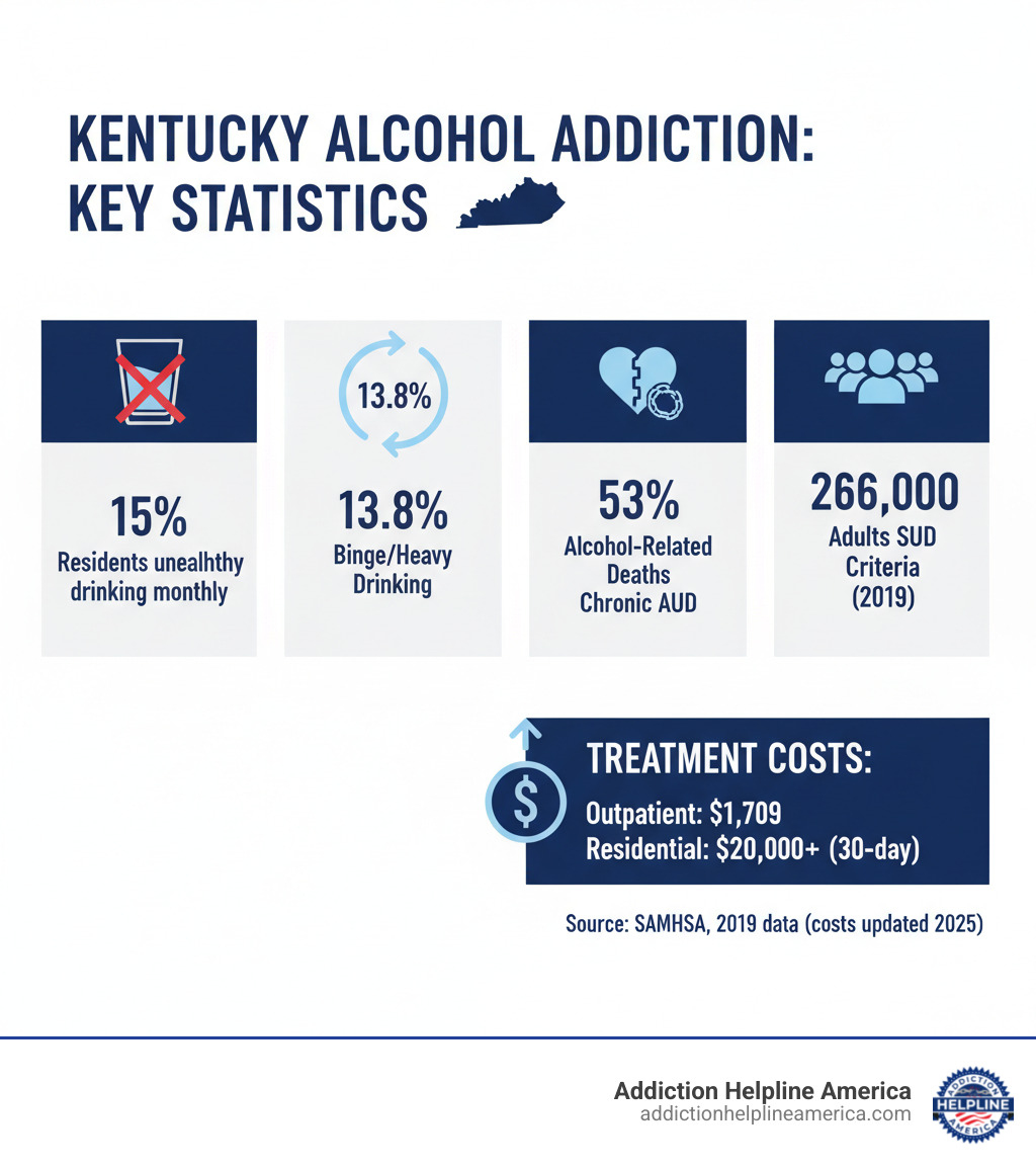 Infographic showing Kentucky alcohol addiction statistics: 15% of residents engage in unhealthy drinking monthly, 13.8% report binge or heavy drinking, 53% of alcohol-related deaths linked to chronic AUD, 266,000 adults met criteria for substance use disorder in 2019, and treatment costs ranging from $1,709 for outpatient to $20,000+ for 30-day residential care - Kentucky alcohol rehab infographic 