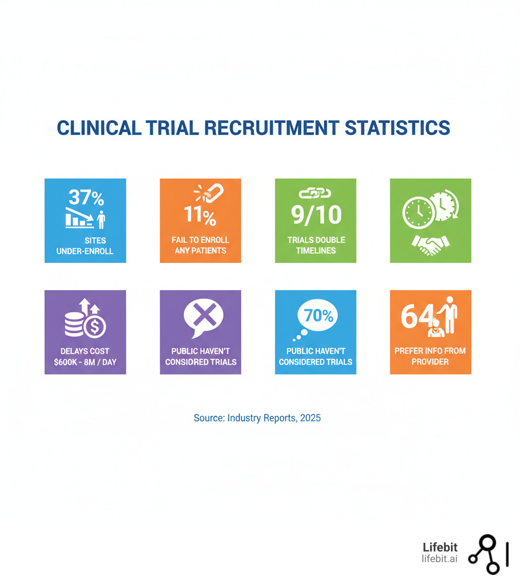 Infographic showing key clinical trial recruitment statistics: 37% of sites under-enroll, 11% fail to enroll any patients, 9 out of 10 trials only meet goals by doubling timelines, delays cost $600K to $8M per day, 70% of public haven't considered trials, and 64% prefer hearing about trials from their healthcare provider - how to improve patient recruitment in clinical trials infographic 