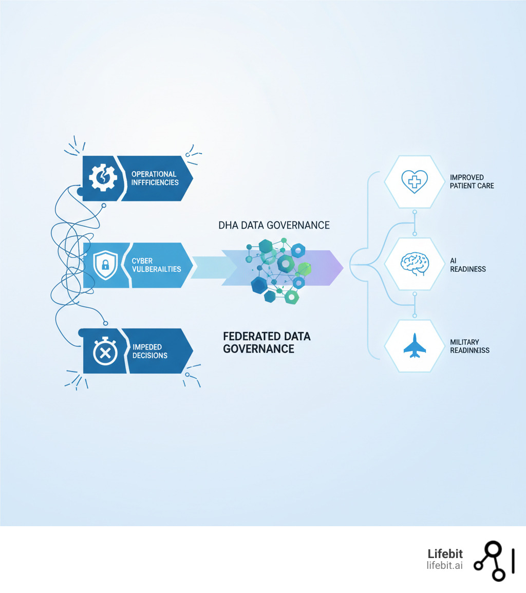 infographic showing the progression from fragmented data silos through federated governance to unified insights, with icons representing operational inefficiencies, cyber vulnerabilities, impeded decisions on the left, and improved patient care, AI readiness, and military readiness on the right - dha data governance infographic 