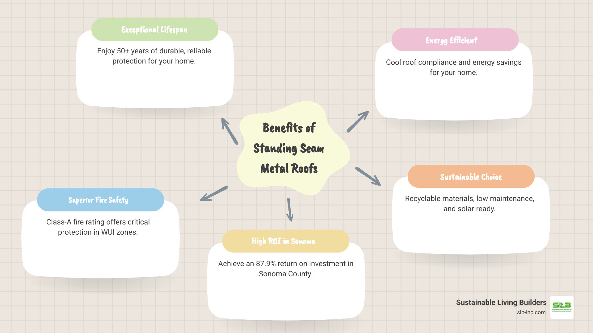 Infographic showing the benefits of standing seam metal roofs: 50+ year lifespan, Class-A fire rating for WUI areas, 87.9% ROI in Sonoma County, energy-efficient cool roof compliance, recyclable materials, low maintenance requirements, and compatibility with solar panel installation - "Who are the best contractors for a stand and seam metal roof in Santa Rosa, CA? infographic mindmap-5-items Infographic showing the benefits of standing seam metal roofs: 50+ year lifespan, Class-A fire rating for WUI areas, 87.9% ROI in Sonoma County, energy-efficient cool roof compliance, recyclable materials, low maintenance requirements, and compatibility with solar panel installation - "Who are the best contractors for a stand and seam metal roof in Santa Rosa, CA? infographic mindmap-5-items