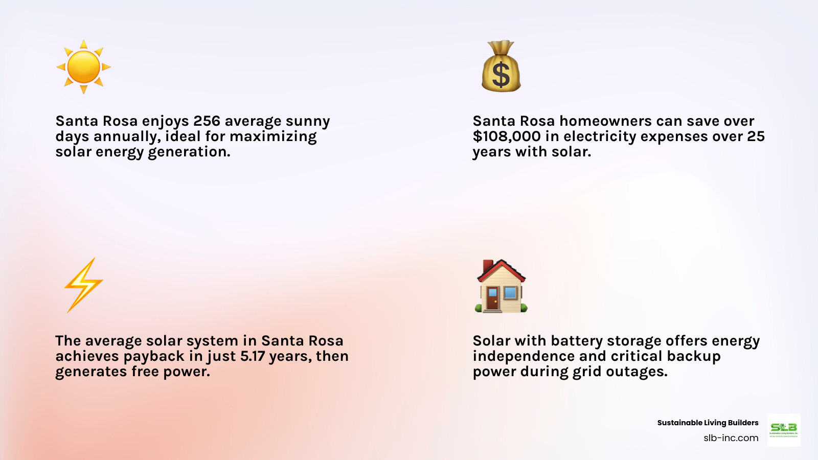 Infographic showing the benefits of solar power for Santa Rosa homeowners, including 256 average sunny days per year, $108,915 in potential 25-year savings, 5.17-year average payback period, protection during power outages with battery storage, 30% federal tax credit availability, and increased home value - Find the best solar panel installation companies near Santa Rosa, CA infographic 4_facts_emoji_light-gradient