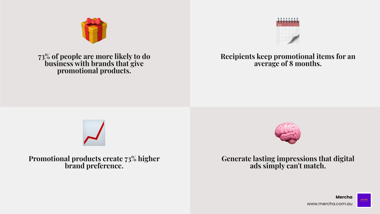 Promotional products create 73% higher brand preference compared to traditional advertising, with recipients keeping items for an average of 8 months - best promotional items for clients infographic 4_facts_emoji_grey