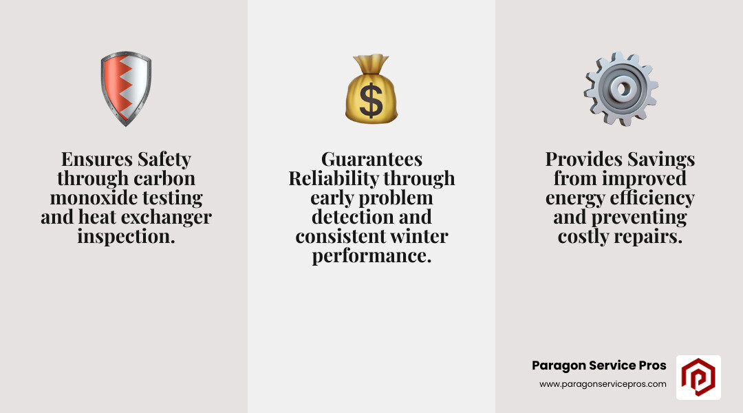 Infographic showing three key benefits of pre-winter furnace tune-ups: Safety through carbon monoxide testing and heat exchanger inspection, Savings from improved energy efficiency and preventing costly repairs, and Reliability through early problem detection and consistent winter performance - Find a reliable furnace tune-up service near Riverton, UT before winter starts. infographic 3_facts_emoji_grey Infographic showing three key benefits of pre-winter furnace tune-ups: Safety through carbon monoxide testing and heat exchanger inspection, Savings from improved energy efficiency and preventing costly repairs, and Reliability through early problem detection and consistent winter performance - Find a reliable furnace tune-up service near Riverton, UT before winter starts. infographic 3_facts_emoji_grey