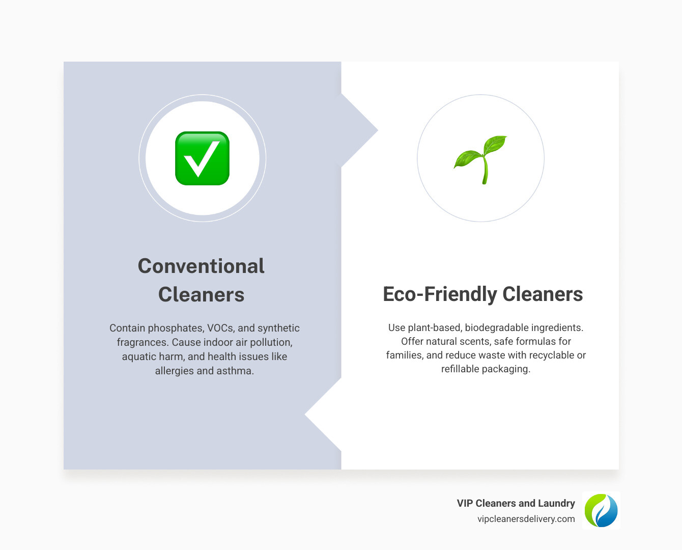 Infographic showing the key differences between conventional and eco-friendly cleaning products: Conventional cleaners contain phosphates that harm aquatic life, VOCs that pollute indoor air, synthetic fragrances with endocrine disruptors, and harsh chemicals linked to allergies and asthma. Eco-friendly cleaners use plant-based ingredients that biodegrade naturally, essential oils for natural scents, safe formulas certified for kids and pets, and recyclable or refillable packaging that reduces plastic waste by up to 90%. - eco-friendly cleaning products infographic 2_facts_emoji_grey Infographic showing the key differences between conventional and eco-friendly cleaning products: Conventional cleaners contain phosphates that harm aquatic life, VOCs that pollute indoor air, synthetic fragrances with endocrine disruptors, and harsh chemicals linked to allergies and asthma. Eco-friendly cleaners use plant-based ingredients that biodegrade naturally, essential oils for natural scents, safe formulas certified for kids and pets, and recyclable or refillable packaging that reduces plastic waste by up to 90%. - eco-friendly cleaning products infographic 2_facts_emoji_grey