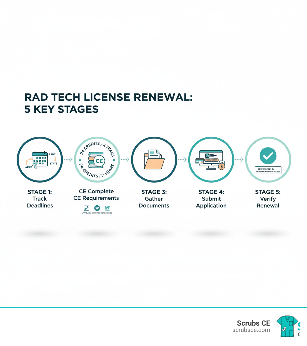 Infographic showing the 5 key stages of rad tech license renewal in a linear flow: Stage 1 - Track Deadlines (calendar icon with ARRT annual and state biennial cycles marked), Stage 2 - Complete CE Requirements (24 credits over 2 years with approved provider logos), Stage 3 - Gather Documents (folder icon with CE certificates and verification forms), Stage 4 - Submit Application (computer screen showing online portal with payment), Stage 5 - Verify Renewal (checkmark with confirmation number and updated expiration date) - Rad tech license renewal infographic Infographic showing the 5 key stages of rad tech license renewal in a linear flow: Stage 1 - Track Deadlines (calendar icon with ARRT annual and state biennial cycles marked), Stage 2 - Complete CE Requirements (24 credits over 2 years with approved provider logos), Stage 3 - Gather Documents (folder icon with CE certificates and verification forms), Stage 4 - Submit Application (computer screen showing online portal with payment), Stage 5 - Verify Renewal (checkmark with confirmation number and updated expiration date) - Rad tech license renewal infographic