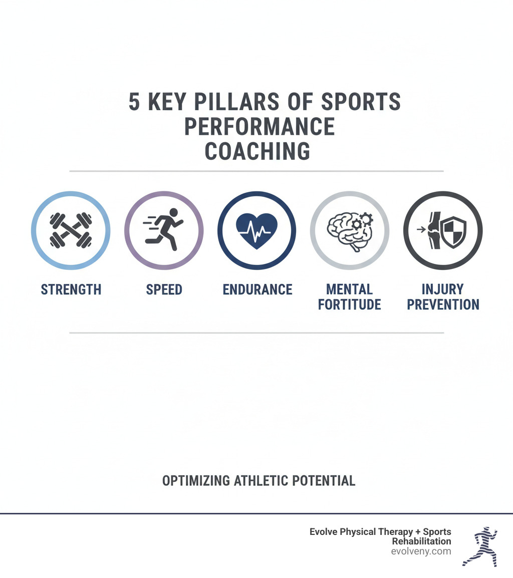 Infographic showing the five key pillars of sports performance coaching: a strength icon with dumbbells, a speed icon with a running figure, an endurance icon with a heart rate monitor, a mental fortitude icon with a brain, and an injury prevention icon with a shield protecting a joint - sports performance coach job description infographic Infographic showing the five key pillars of sports performance coaching: a strength icon with dumbbells, a speed icon with a running figure, an endurance icon with a heart rate monitor, a mental fortitude icon with a brain, and an injury prevention icon with a shield protecting a joint - sports performance coach job description infographic