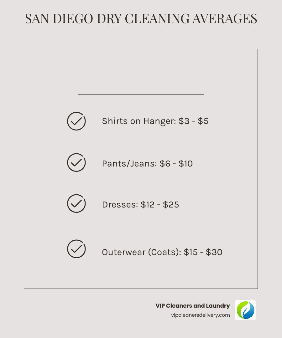 Infographic comparing average San Diego prices for common items like shirts, pants, dresses, and coats - Carmel Valley dry cleaners infographic checklist-light-beige