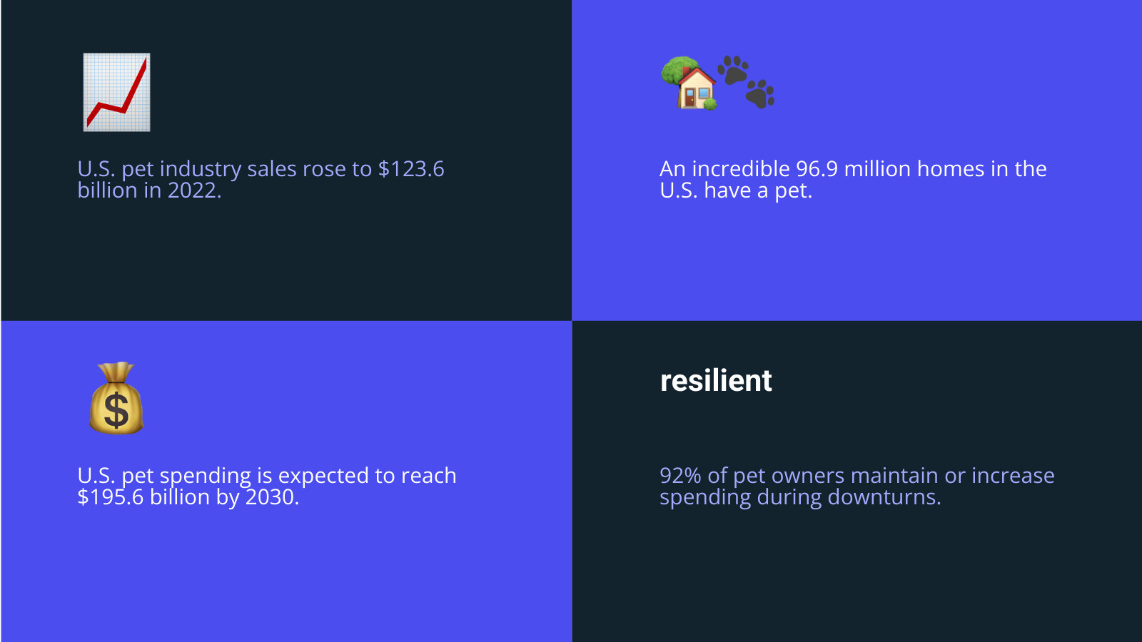 Infographic showing u. S. Pet industry growth from $50 billion in 2010 to $123. 6 billion in 2021, with projections to $275 billion by 2030, including breakdown of spending categories like food, supplies, veterinary care, and services - pet care franchises infographic 4_facts_emoji_blue