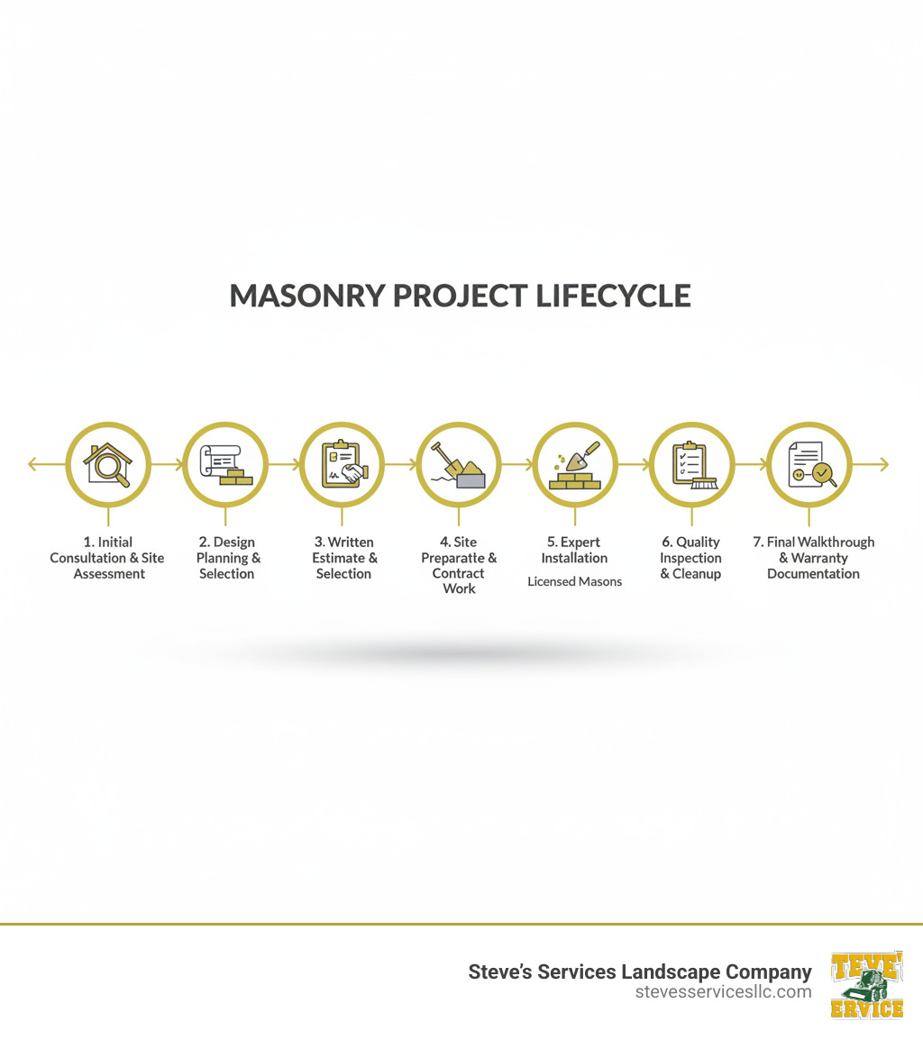 Infographic showing the masonry project lifecycle: 1. Initial Consultation and Site Assessment, 2. Design Planning and Material Selection, 3. Written Estimate and Contract Signing, 4. Site Preparation and Foundation Work, 5. Expert Installation by Licensed Masons, 6. Quality Inspection and Cleanup, 7. Final Walkthrough and Warranty Documentation - Masonry contractor near me infographic 