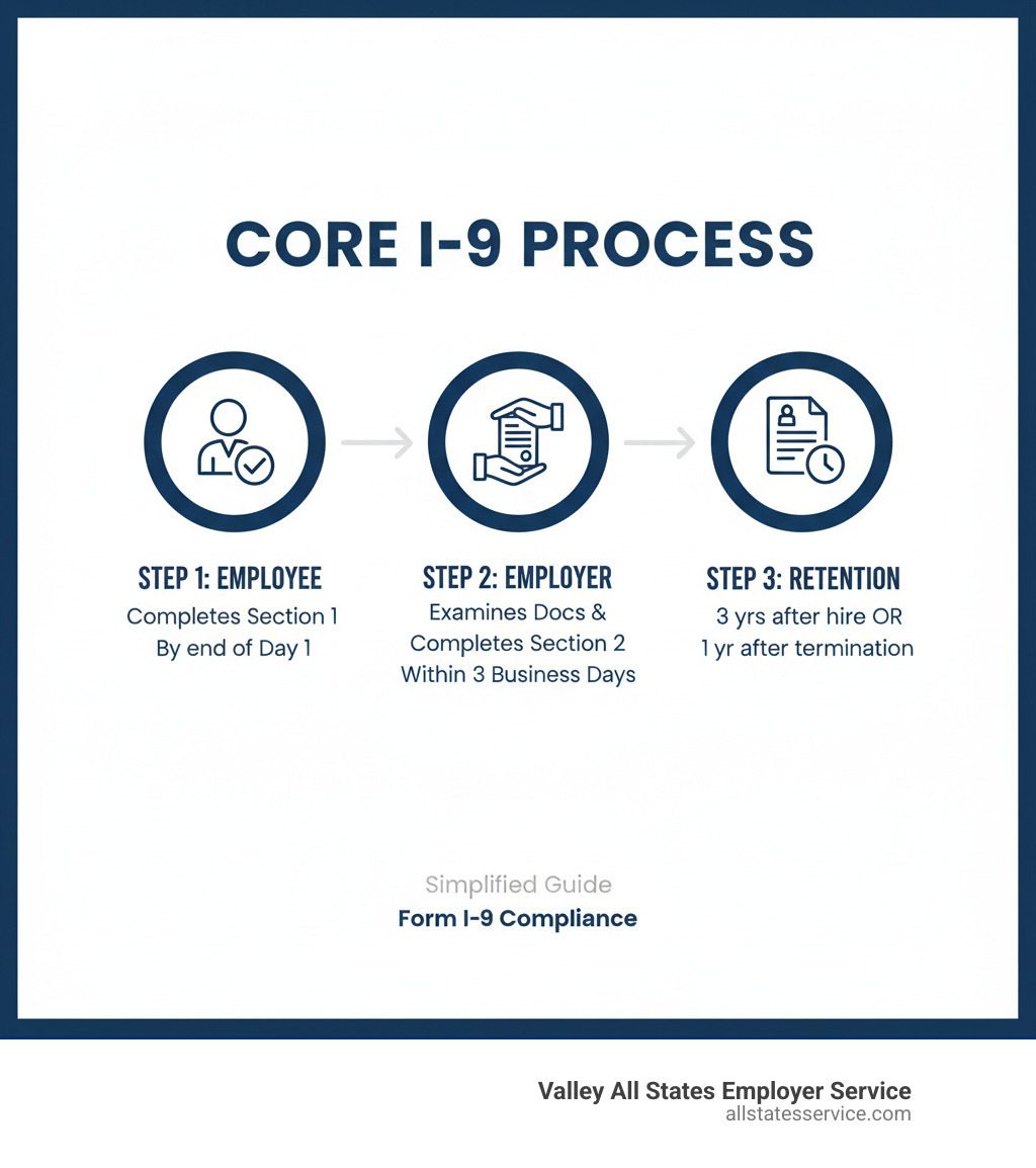 Infographic showing the three main I-9 steps: Employee completes Section 1 by the end of Day 1 of employment, Employer examines documents and completes Section 2 within 3 business days of hire date, Employer retains completed form for 3 years after hire or 1 year after termination, whichever is later - I-9 employer responsibilities infographic 