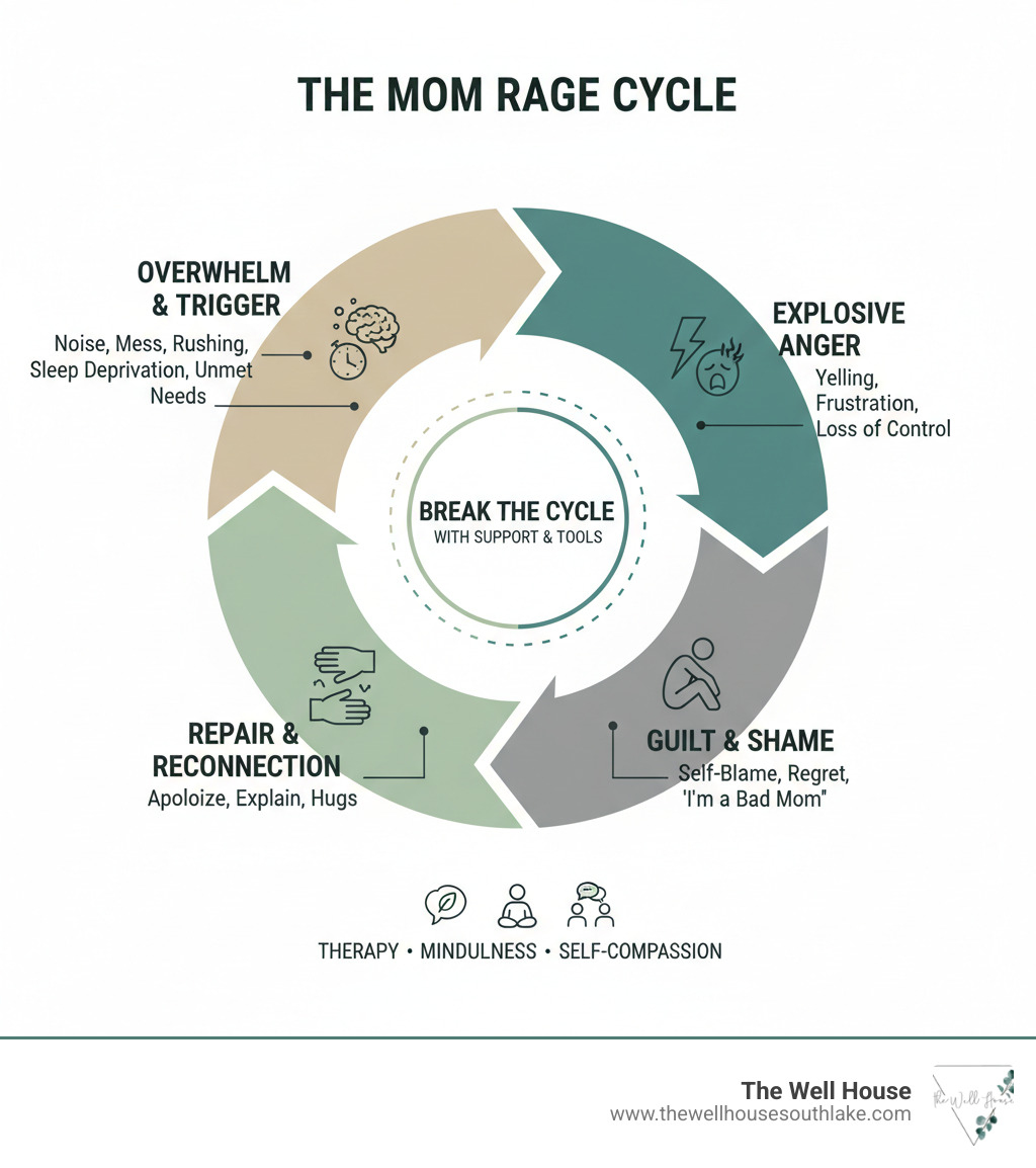 infographic showing the cycle of mom rage from overwhelm and trigger through explosive anger to guilt and shame then repair and reconnection - therapy for mom rage infographic infographic showing the cycle of mom rage from overwhelm and trigger through explosive anger to guilt and shame then repair and reconnection - therapy for mom rage infographic