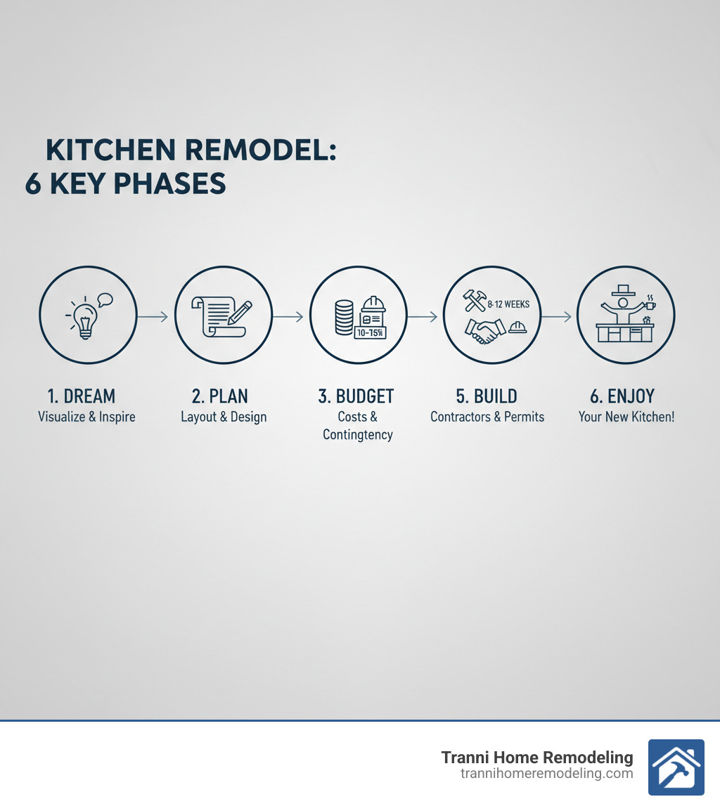 infographic showing the 6 key phases of a kitchen remodel: 1. Dream - visualize your ideal kitchen and gather inspiration, 2. Plan - determine layout, functionality, and design elements, 3. Budget - establish costs and allocate funds with 10-15% contingency, 4. Hire - select qualified contractors and secure permits, 5. Build - execute demolition through final installation over 8-12 weeks, 6. Enjoy - use your transformed kitchen for years to come - kitchen and remodeling infographic 