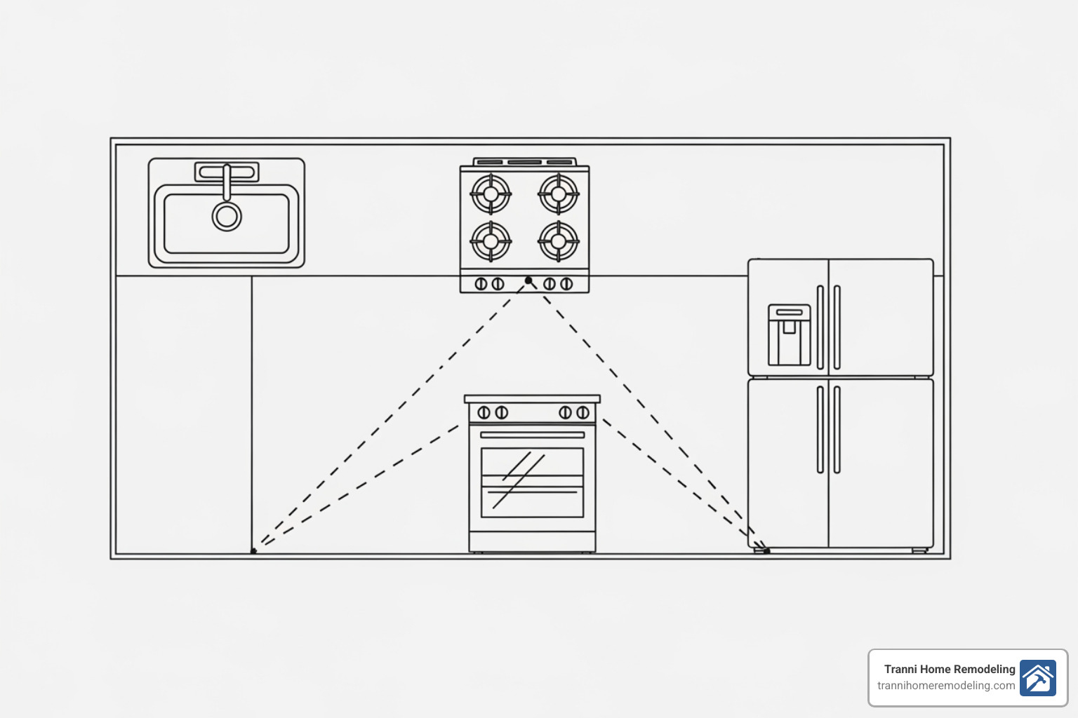 kitchen layout diagram showing the work triangle - kitchen and remodeling