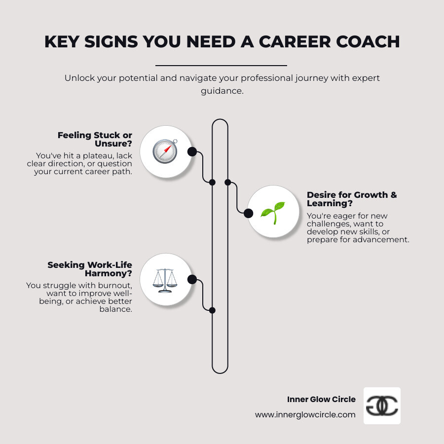infographic showing four key signs you need a career coach: feeling stuck or unmotivated, unsure if you're in the right career, wanting better work-life balance, and seeking to learn and grow professionally - career advancement coaching infographic infographic-line-3-steps-elegant_beige infographic showing four key signs you need a career coach: feeling stuck or unmotivated, unsure if you're in the right career, wanting better work-life balance, and seeking to learn and grow professionally - career advancement coaching infographic infographic-line-3-steps-elegant_beige