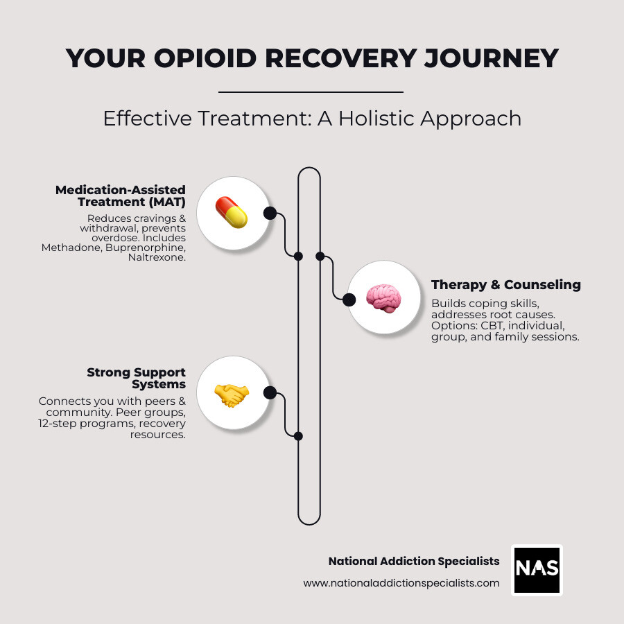 Infographic showing treatment pathway: Assessment leading to three branches - Medication (Methadone, Buprenorphine, Naltrexone), Counseling (CBT, Group Therapy, Family Support), and Support Systems (Peer Groups, Community Resources, Telemedicine Options) - all converging to Recovery - Opioid dependence treatment infographic infographic-line-3-steps-elegant_beige Infographic showing treatment pathway: Assessment leading to three branches - Medication (Methadone, Buprenorphine, Naltrexone), Counseling (CBT, Group Therapy, Family Support), and Support Systems (Peer Groups, Community Resources, Telemedicine Options) - all converging to Recovery - Opioid dependence treatment infographic infographic-line-3-steps-elegant_beige