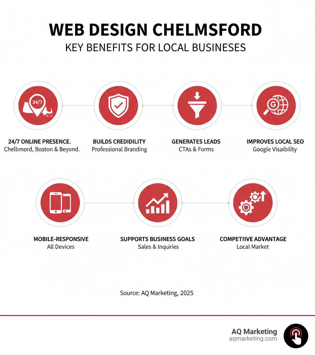 Infographic showing the key benefits of professional web design for Chelmsford businesses: 1) Establishes 24/7 online presence for customers in Chelmsford, Woburn, Boston, Middlesex County, Essex County, Merrimack Valley, and Southern NH; 2) Builds credibility and trust with professional branding; 3) Generates qualified leads through strategic CTAs and forms; 4) Improves local search visibility on Google; 5) Provides mobile-responsive experience for all devices; 6) Supports business goals like sales, appointments, and inquiries; 7) Offers competitive advantage in local market - Web Design Chelmsford infographic Infographic showing the key benefits of professional web design for Chelmsford businesses: 1) Establishes 24/7 online presence for customers in Chelmsford, Woburn, Boston, Middlesex County, Essex County, Merrimack Valley, and Southern NH; 2) Builds credibility and trust with professional branding; 3) Generates qualified leads through strategic CTAs and forms; 4) Improves local search visibility on Google; 5) Provides mobile-responsive experience for all devices; 6) Supports business goals like sales, appointments, and inquiries; 7) Offers competitive advantage in local market - Web Design Chelmsford infographic