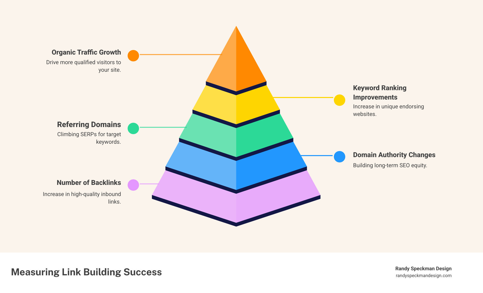 backlink analytics dashboard showing growth in referring domains - link building & content infographic pyramid-hierarchy-5-steps