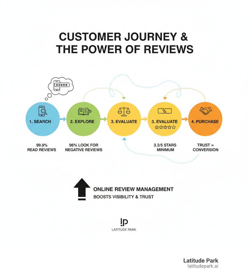 infographic showing customer journey from searching reviews to making purchase decision, including key statistics about review influence - online review management infographic 