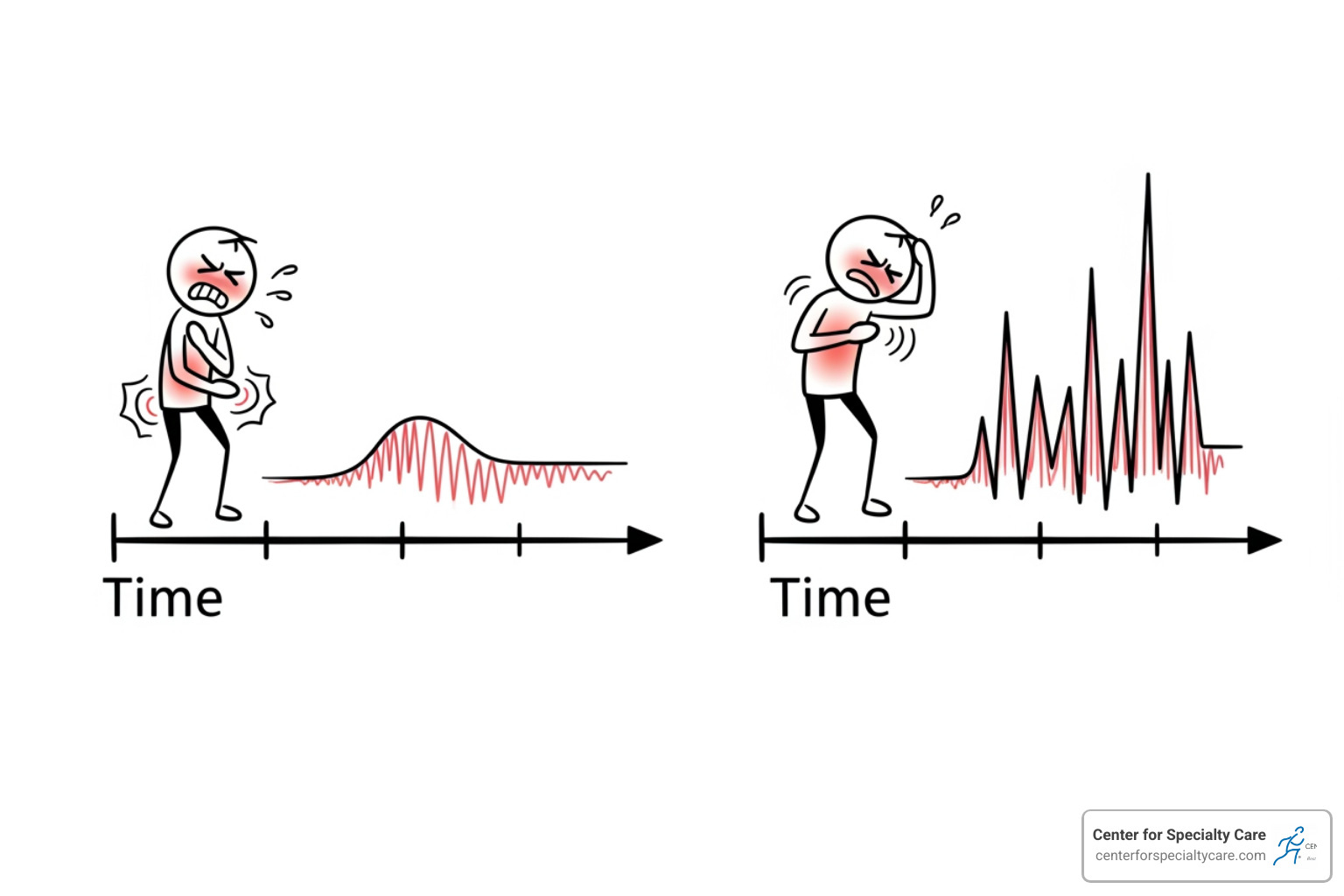 timeline showing acute pain resolving versus chronic pain persisting - what is pain management
