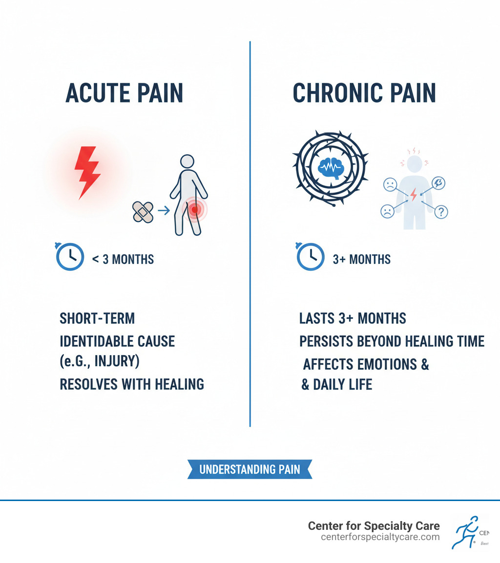 infographic showing the difference between acute pain (short-term, identifiable cause, resolves with healing) and chronic pain (lasts 3+ months, persists beyond normal healing time, affects emotions and daily life) - what is pain management infographic 
