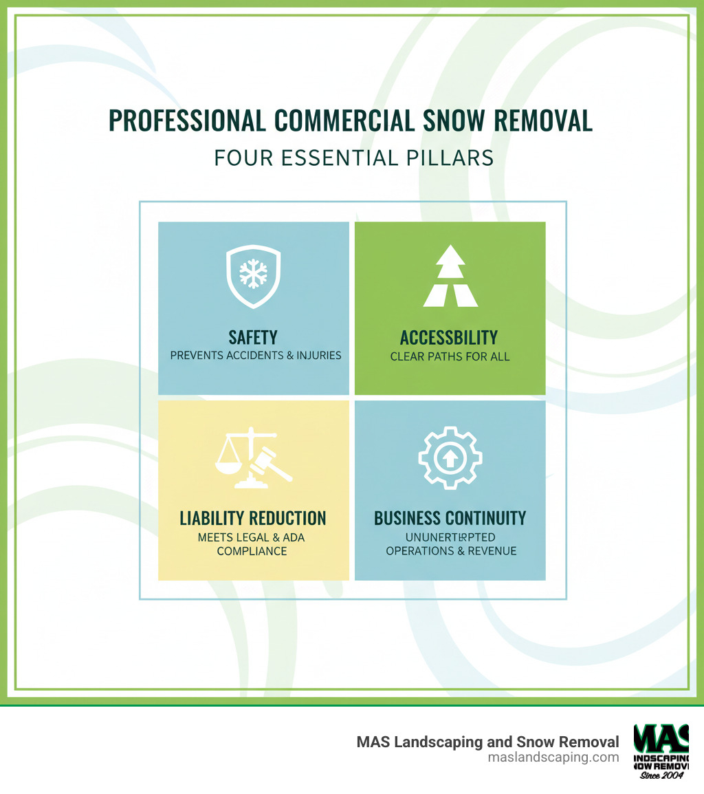 Infographic showing the four pillars of professional commercial snow removal: Safety (preventing slip-and-fall accidents and injuries), Accessibility (keeping entrances, parking lots, and walkways clear for customers and employees), Liability Reduction (meeting legal obligations and ADA compliance requirements), and Business Continuity (maintaining operations and revenue during winter weather events) - commercial property snow removal infographic 