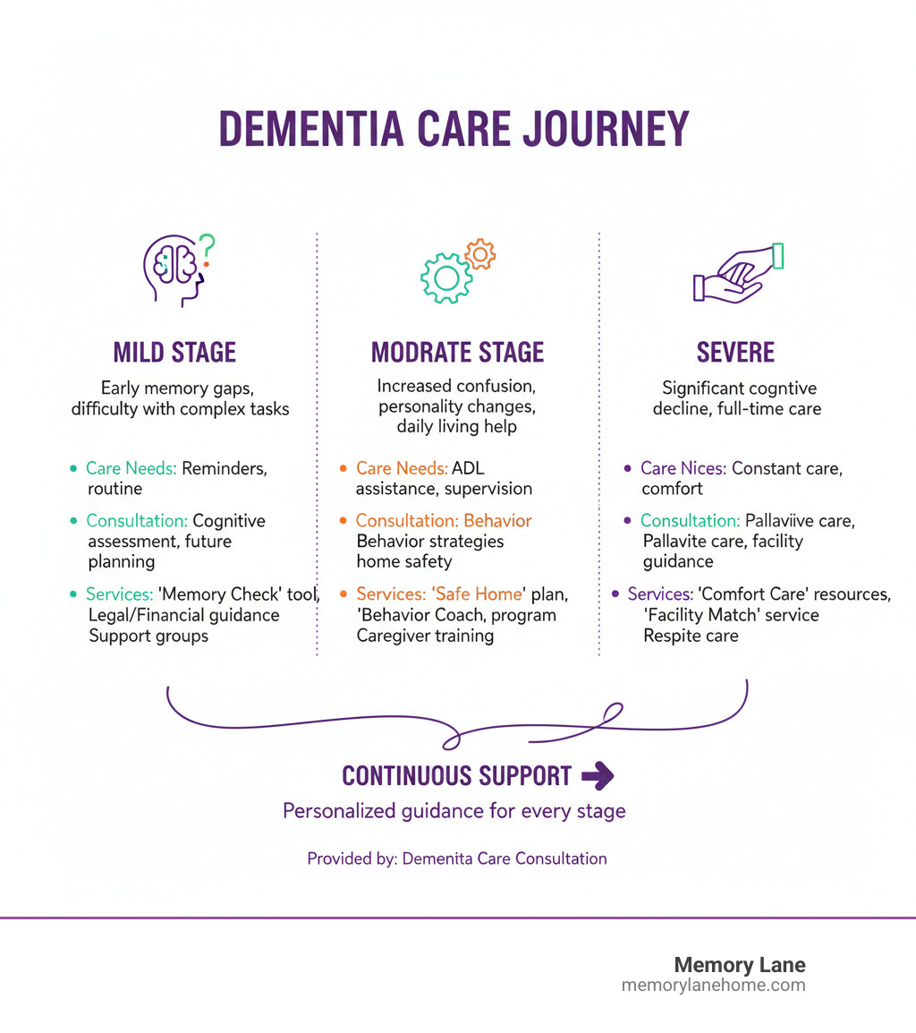 Infographic showing the stages of dementia (mild, moderate, severe) with corresponding care needs and consultation services available at each stage, including assessment tools, safety planning, behavior management strategies, and caregiver support resources - dementia care consultation infographic
