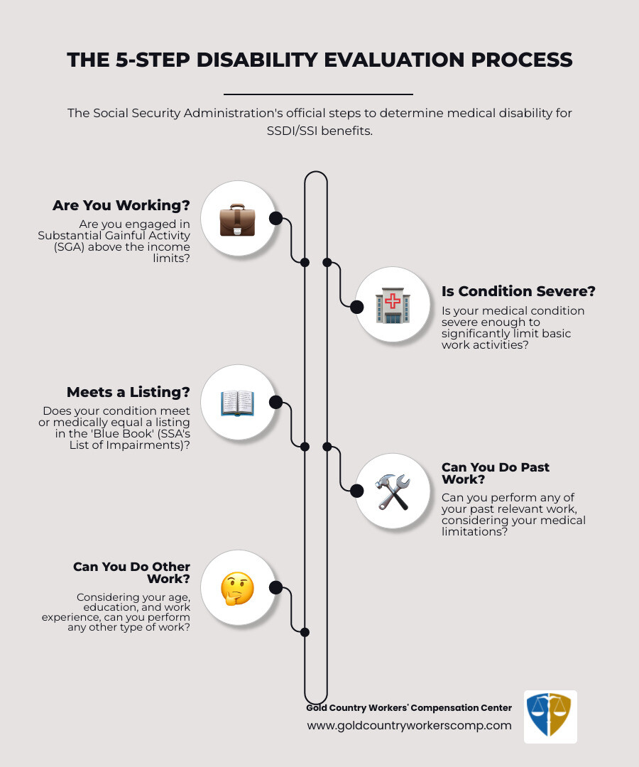 Infographic showing the 5-step SSDI evaluation process: Step 1 - Are you working and earning above SGA limits? Step 2 - Is your medical condition severe? Step 3 - Does your condition meet or equal a listing in the Blue Book? Step 4 - Can you do your past work? Step 5 - Can you do any other type of work? Each step includes decision points leading to approval or denial - SSDI claim process infographic infographic-line-5-steps-elegant_beige Infographic showing the 5-step SSDI evaluation process: Step 1 - Are you working and earning above SGA limits? Step 2 - Is your medical condition severe? Step 3 - Does your condition meet or equal a listing in the Blue Book? Step 4 - Can you do your past work? Step 5 - Can you do any other type of work? Each step includes decision points leading to approval or denial - SSDI claim process infographic infographic-line-5-steps-elegant_beige