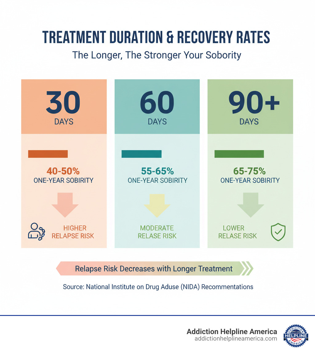 Infographic showing treatment duration outcomes: 30-day programs have 40-50% one-year sobriety rates, 60-day programs have 55-65% rates, and 90-day programs have 65-75% rates, along with visual representation of relapse risk decreasing with longer treatment stays - 90 day rehab programs infographic 