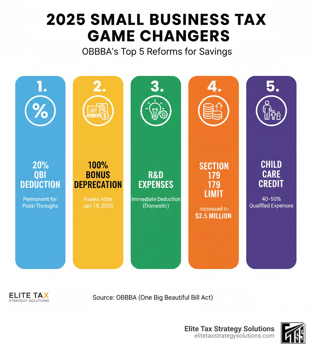 Infographic showing the top 5 tax changes for small businesses in 2025 from the OBBBA: 1) Permanent 20% QBI Deduction for pass-through entities, 2) 100% Bonus Depreciation reinstated for property placed in service after January 19, 2025, 3) Immediate deduction for domestic R&D expenses starting 2025, 4) Section 179 limit increased to $2.5 million, and 5) Enhanced Employer-Provided Child Care Credit at 40-50% of qualified expenses - small business tax planning strategies 2025 infographic Infographic showing the top 5 tax changes for small businesses in 2025 from the OBBBA: 1) Permanent 20% QBI Deduction for pass-through entities, 2) 100% Bonus Depreciation reinstated for property placed in service after January 19, 2025, 3) Immediate deduction for domestic R&D expenses starting 2025, 4) Section 179 limit increased to $2.5 million, and 5) Enhanced Employer-Provided Child Care Credit at 40-50% of qualified expenses - small business tax planning strategies 2025 infographic