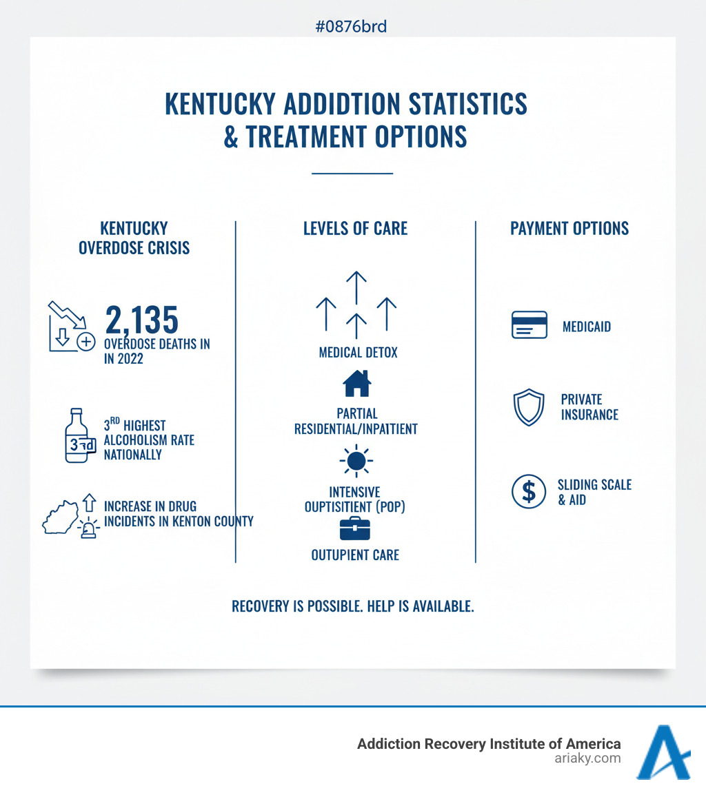 Infographic showing Kentucky overdose statistics, including 2,135 deaths in 2022, the state's third-highest alcoholism rate nationally, and the increase in drug-related incidents in Kenton County, along with available treatment levels from detox through outpatient care and common payment options including Medicaid and insurance - drug rehab covington ky infographic 