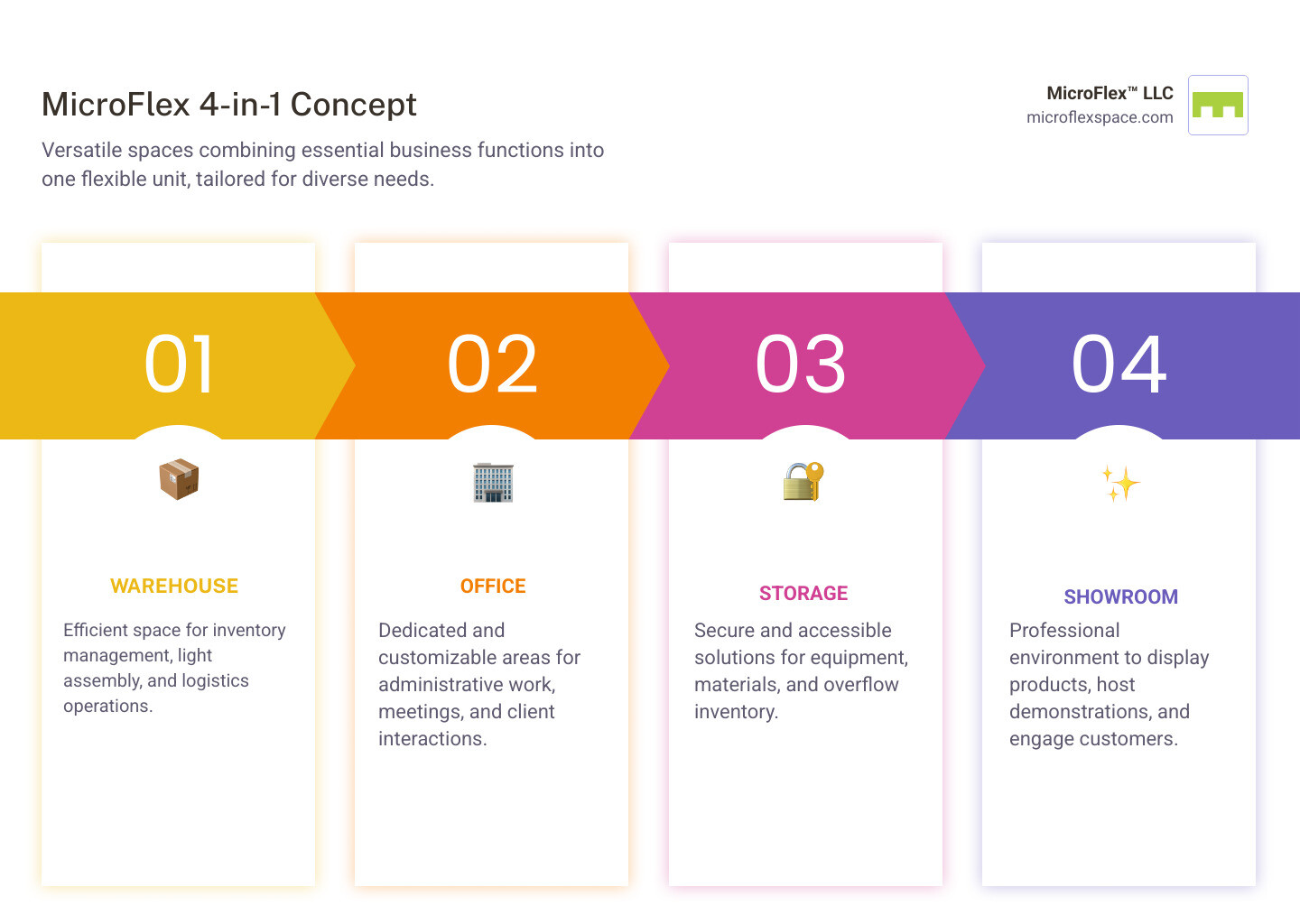 Infographic explaining the four-in-one concept of MicroFlex: Warehouse, Office, Storage, and Showroom. - MicrtoFlex Spaces for Businesses in Hoover infographic pillar-4-steps