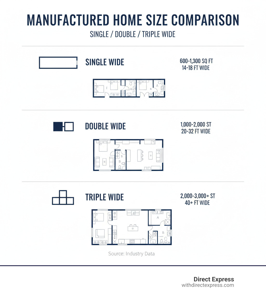 Infographic showing the size comparison between single wide (600-1,300 sq ft, 14-18 ft wide), double wide (1,000-2,000 sq ft, 20-32 ft wide), and triple wide (2,000-3,000+ sq ft, 40+ ft wide) manufactured homes with representative floor plan layouts - triple wide mobile homes for rent infographic 