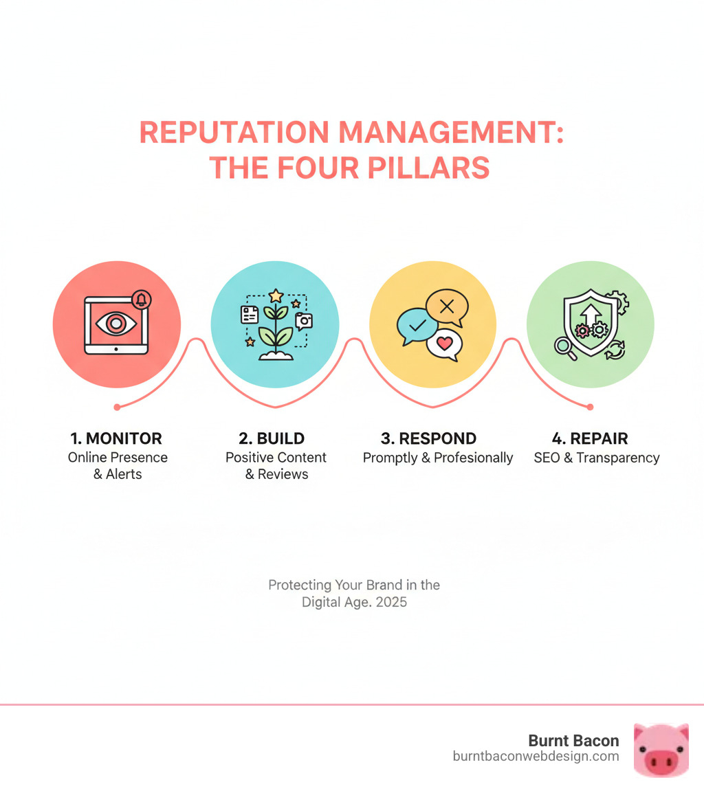 Infographic showing the four pillars of reputation management: Monitor your online presence across all platforms and set up alerts for brand mentions; Build positive content through your website blog posts social media and encouraging customer reviews; Respond promptly and professionally to all feedback both positive and negative with empathy and solutions; Repair damage by using SEO strategies fresh content and transparency to address issues and push down negative results - how to manage reputation infographic Infographic showing the four pillars of reputation management: Monitor your online presence across all platforms and set up alerts for brand mentions; Build positive content through your website blog posts social media and encouraging customer reviews; Respond promptly and professionally to all feedback both positive and negative with empathy and solutions; Repair damage by using SEO strategies fresh content and transparency to address issues and push down negative results - how to manage reputation infographic