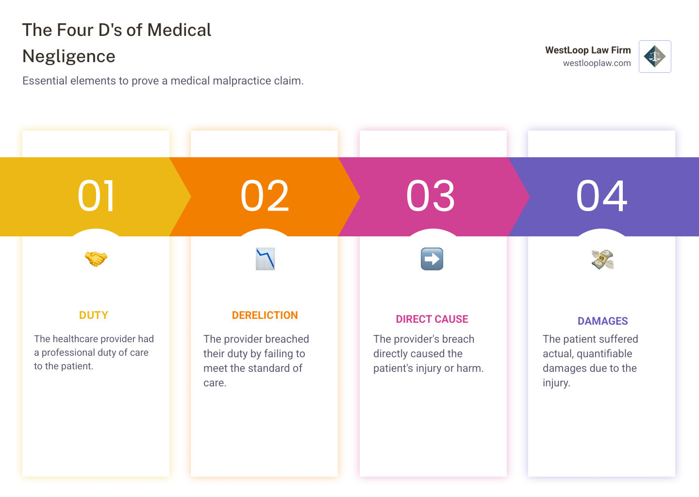 Infographic explaining the Four D's of medical negligence: Duty, Dereliction, Direct Cause, and Damages. - medical malpractice law firms infographic pillar-4-steps