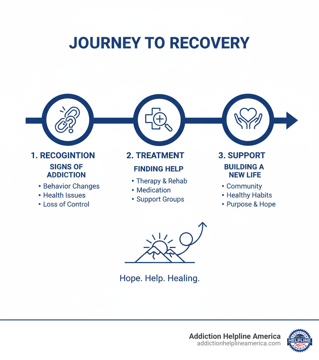 infographic showing the journey from recognizing addiction signs to finding treatment resources to building recovery support - help for drug addiction infographic 