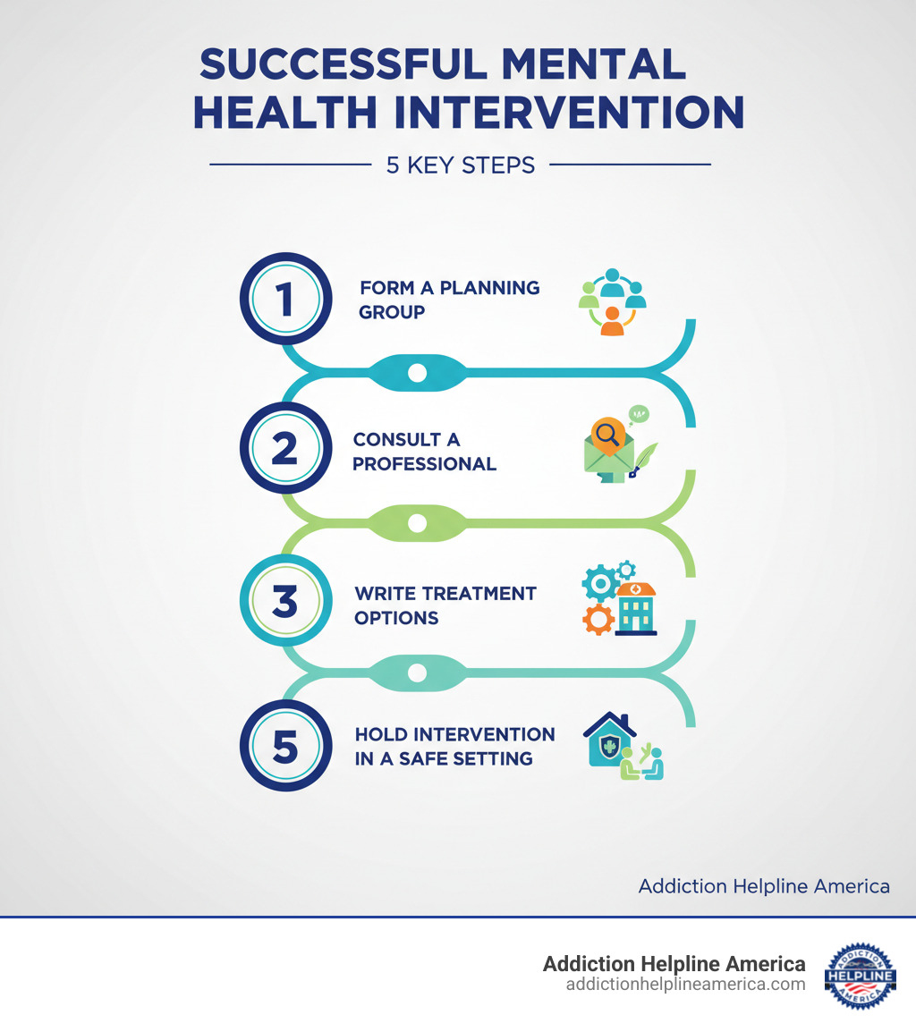 Infographic showing the 5 key steps of a successful mental health intervention: 1) Form a planning group with trusted loved ones, 2) Consult a professional interventionist for guidance, 3) Write impact letters expressing specific concerns and love, 4) Arrange treatment options in advance before the meeting, 5) Hold the intervention in a safe, private setting with clear boundaries - Mental health intervention infographic 