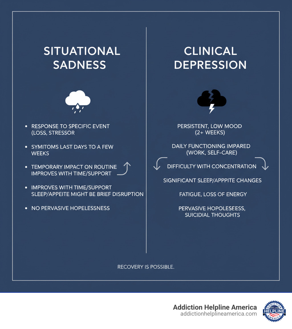 infographic explaining the difference between situational sadness and clinical depression, including duration of symptoms, impact on daily functioning, physical symptoms like sleep and appetite changes, and the presence of hopelessness or suicidal thoughts - inpatient centers for depression infographic 