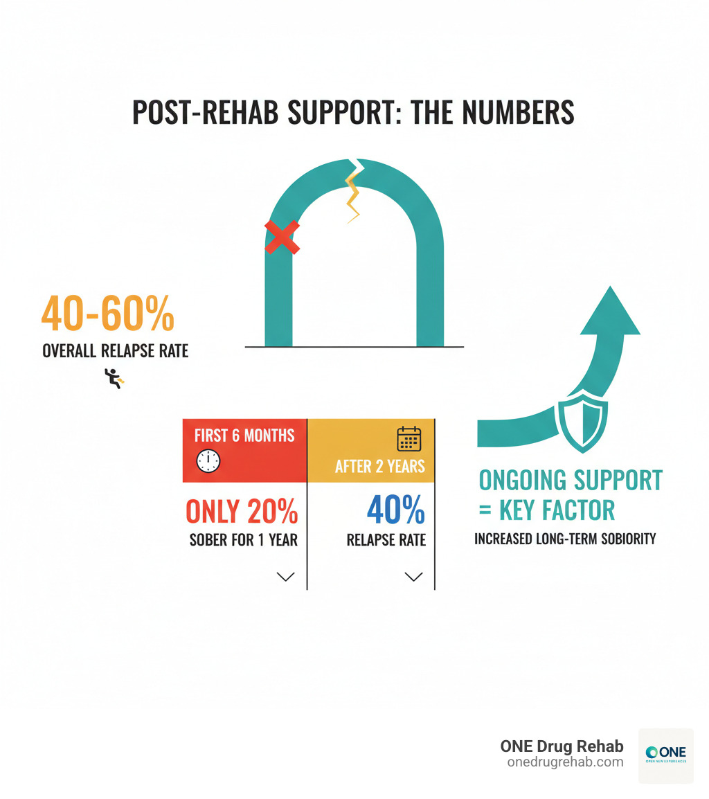 Infographic showing post rehab support statistics: 40-60% relapse rate overall, highest risk in first 6 months with only 20% staying sober for one year, dropping to 40% relapse rate after two years of sustained sobriety, with ongoing support as key factor - post rehab support infographic 
