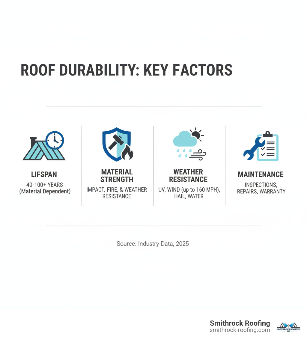 Infographic showing the four key factors of roof durability: Lifespan (ranging from 40 to 100+ years depending on material), Material Strength (impact resistance, fire resistance, weather resistance ratings), Weather Resistance (protection against UV radiation, high winds up to 160 mph, hail impact, water infiltration), and Maintenance Requirements (frequency of inspections, ease of repairs, warranty coverage periods) - durable roofing solutions infographic 
