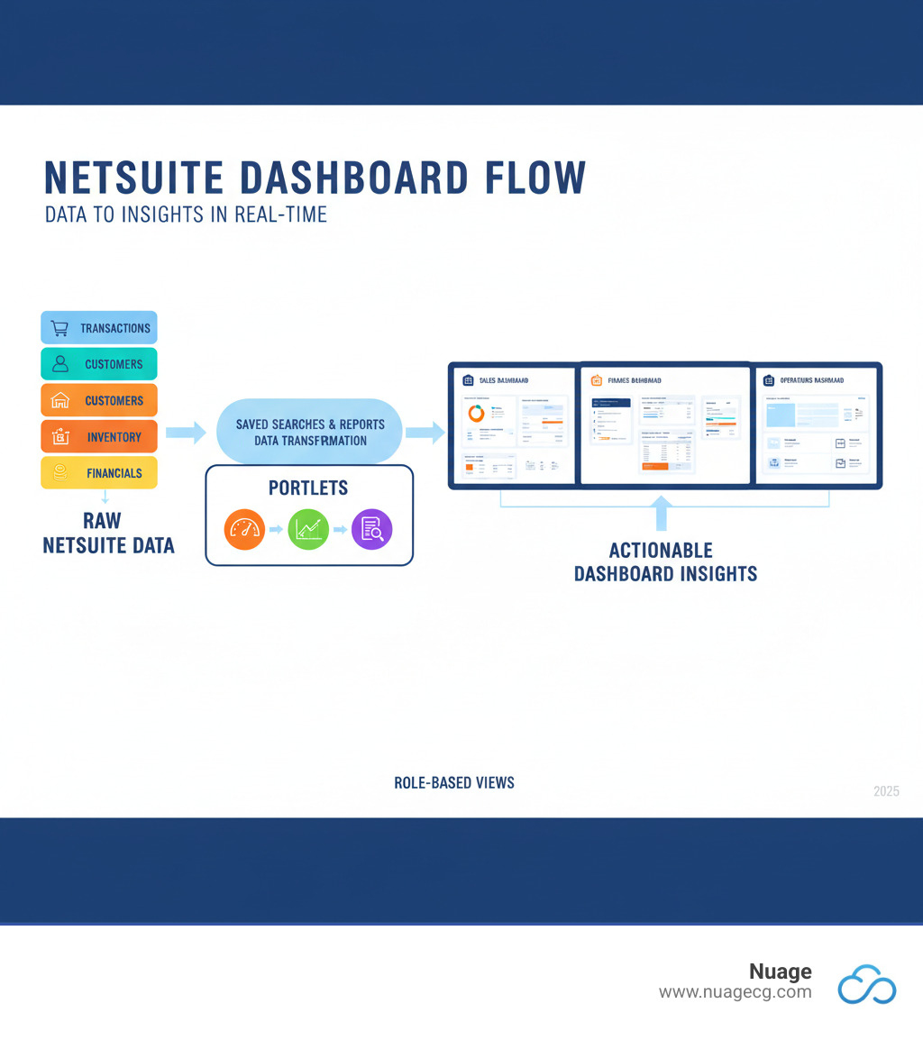 Infographic showing the flow from raw NetSuite data through saved searches and portlets to create actionable dashboard insights, with arrows indicating how different data sources (transactions, customers, inventory, financials) feed into various portlet types (KPI meters, trend graphs, report snapshots) that appear on role-specific dashboards for Sales, Finance, and Operations teams - netsuite dashboards infographic 