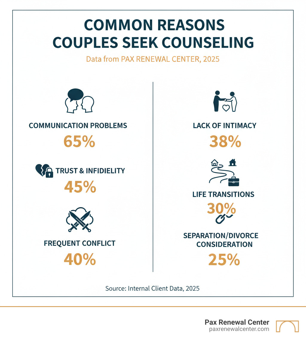 Infographic showing the most common reasons couples seek counseling: communication problems (65%), trust and infidelity issues (45%), frequent conflict and arguments (40%), lack of intimacy or emotional connection (38%), life transitions such as parenting or career changes (30%), and considering separation or divorce (25%). The infographic uses brand colors #013B4C and #D7A461 with simple icons representing each category. - relationship counseling near me infographic Infographic showing the most common reasons couples seek counseling: communication problems (65%), trust and infidelity issues (45%), frequent conflict and arguments (40%), lack of intimacy or emotional connection (38%), life transitions such as parenting or career changes (30%), and considering separation or divorce (25%). The infographic uses brand colors #013B4C and #D7A461 with simple icons representing each category. - relationship counseling near me infographic