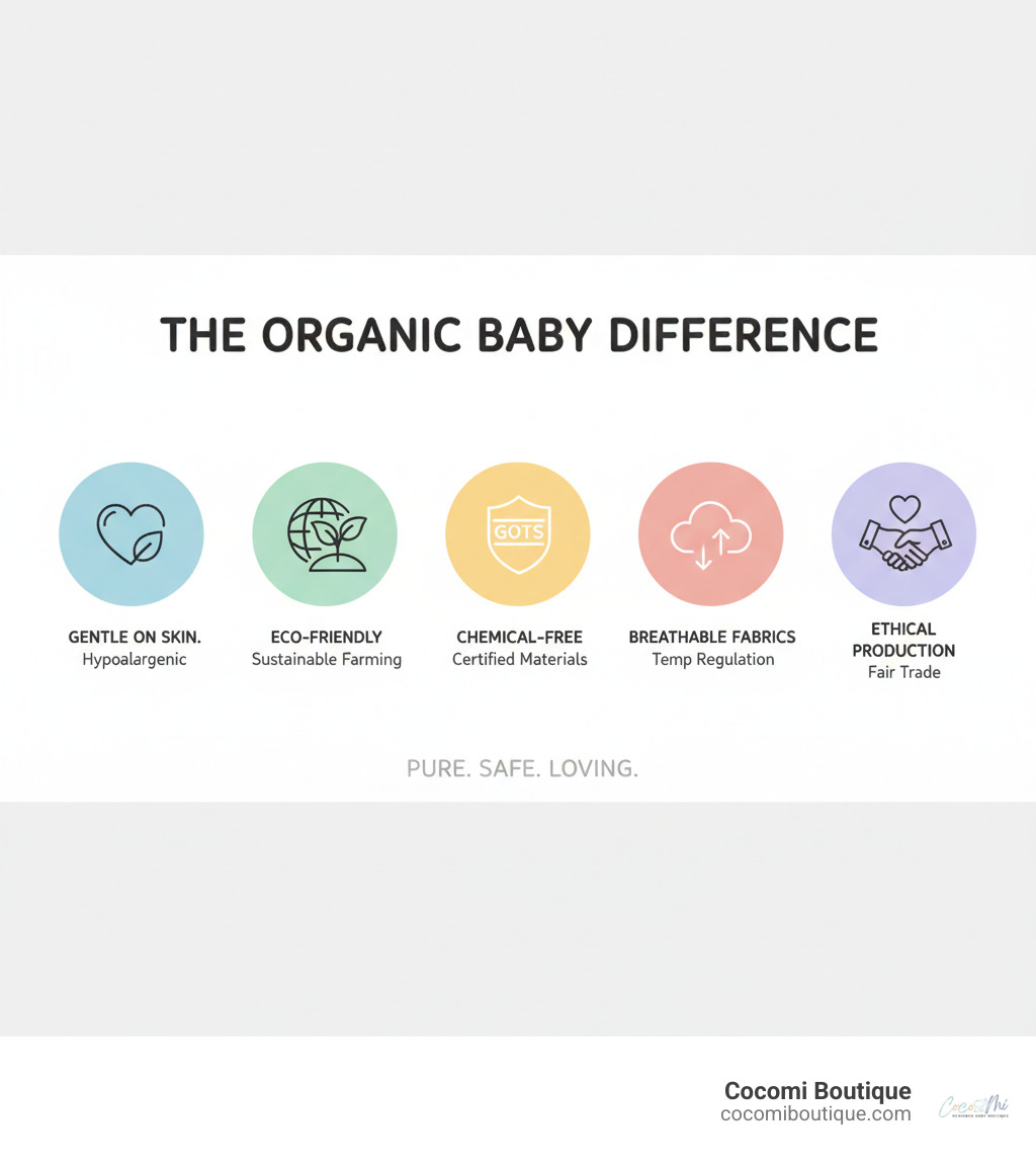 Infographic showing the key benefits of organic baby products: gentle on baby's sensitive skin with hypoallergenic properties, eco-friendly production using sustainable farming without pesticides, chemical-free materials certified by GOTS standards, breathable fabrics that regulate temperature, and ethical manufacturing supporting fair trade practices - organic baby gift set infographic 