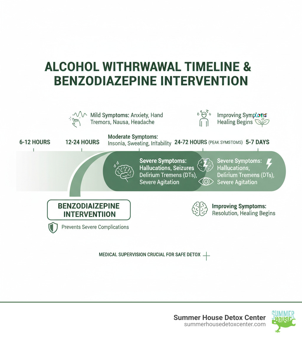 infographic showing alcohol withdrawal timeline from 6-12 hours after last drink through 5-7 days, depicting mild symptoms like anxiety and tremors progressing to peak symptoms at 24-72 hours including hallucinations and seizures, with benzodiazepine intervention preventing severe complications - benzodiazepines for alcohol detox infographic infographic showing alcohol withdrawal timeline from 6-12 hours after last drink through 5-7 days, depicting mild symptoms like anxiety and tremors progressing to peak symptoms at 24-72 hours including hallucinations and seizures, with benzodiazepine intervention preventing severe complications - benzodiazepines for alcohol detox infographic