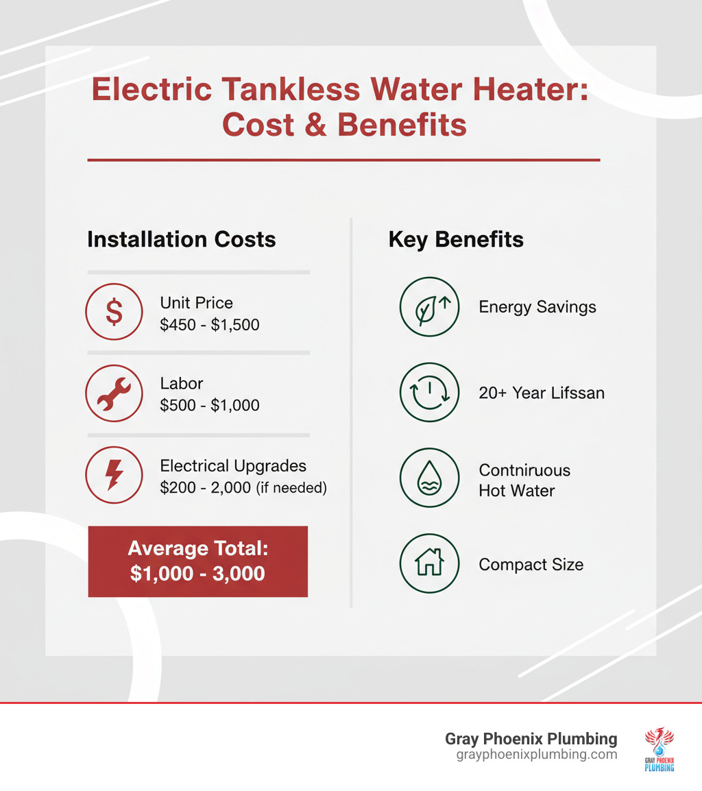 Infographic showing cost breakdown: unit price $450-$1,500, labor $500-$1,000, electrical upgrades $200-$2,000 if needed, with icons for energy savings, 20+ year lifespan, continuous hot water, and compact size benefits - cost to install an electric tankless water heater infographic Infographic showing cost breakdown: unit price $450-$1,500, labor $500-$1,000, electrical upgrades $200-$2,000 if needed, with icons for energy savings, 20+ year lifespan, continuous hot water, and compact size benefits - cost to install an electric tankless water heater infographic