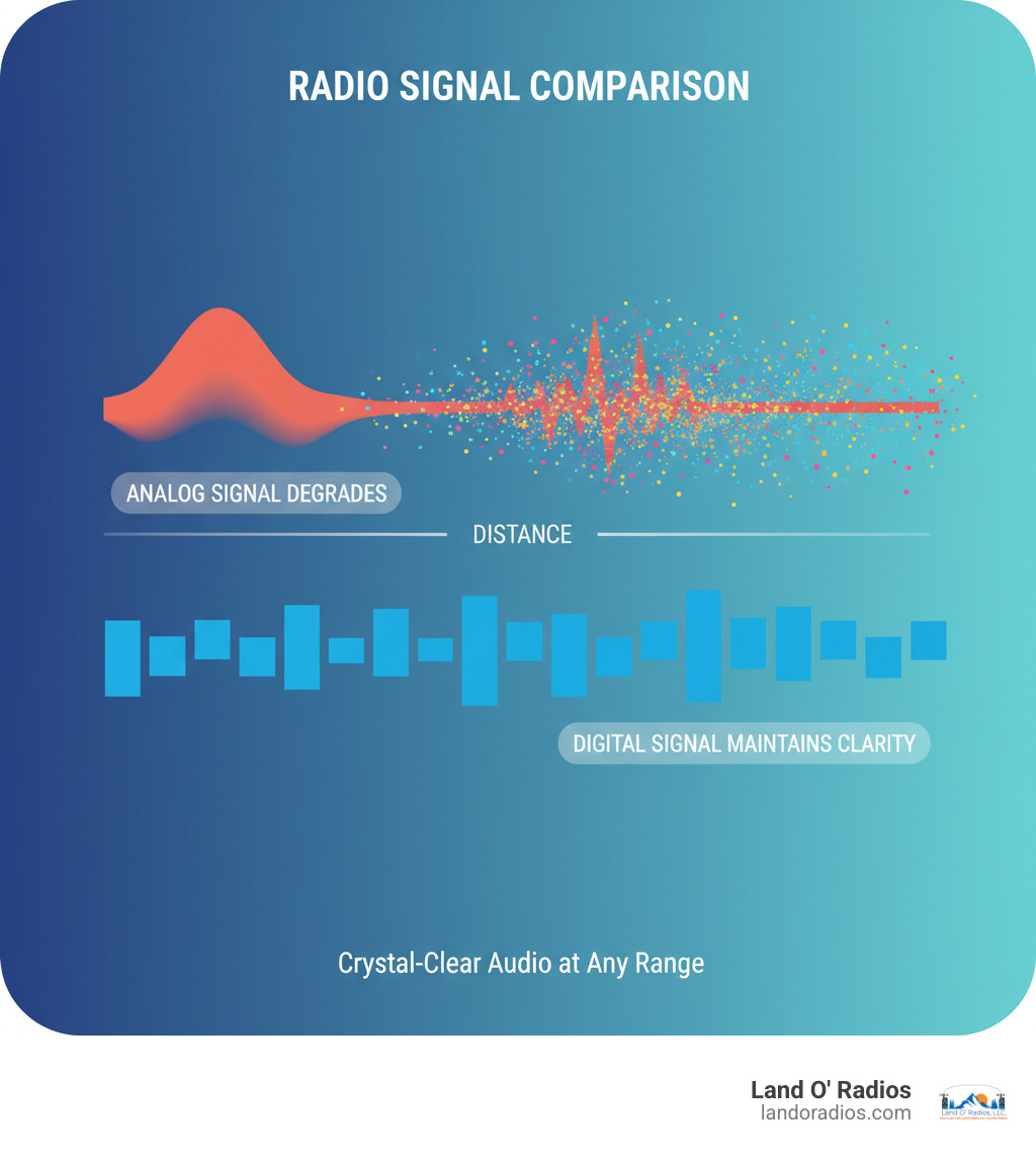 Infographic comparing analog vs digital radio signals: Shows an analog waveform degrading and becoming distorted with static over distance, versus a digital signal maintaining consistent square wave clarity and quality across the same distance, with labels indicating "Analog Signal Degrades" and "Digital Signal Maintains Clarity" - digital two-way radio motorola infographic 